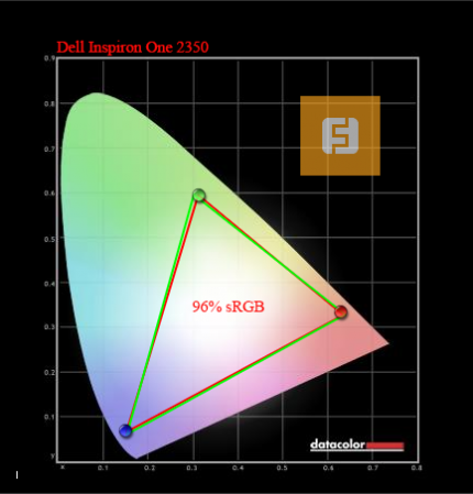 Цветовой охват Dell Inspiron One 2350