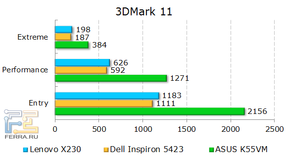 Результаты Lenovo ThinkPad X230 в 3DMark 11