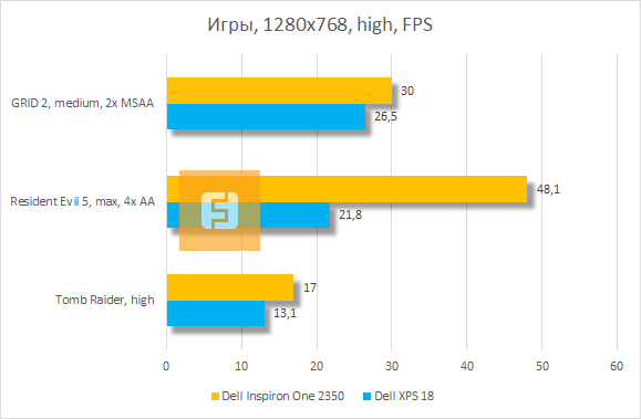 Результаты тестирования Dell Inspiron One 2350 в играх при высоких настройках графики