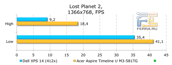 Результаты тестирования Dell XPS 14 (L421x) в Lost Planet 2