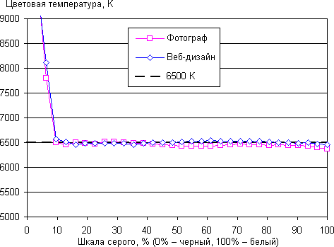 ЖК-монитор BenQ SW2700PT, цветовая температура