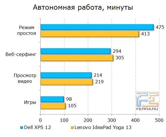 Время автономной работы Dell XPS 12