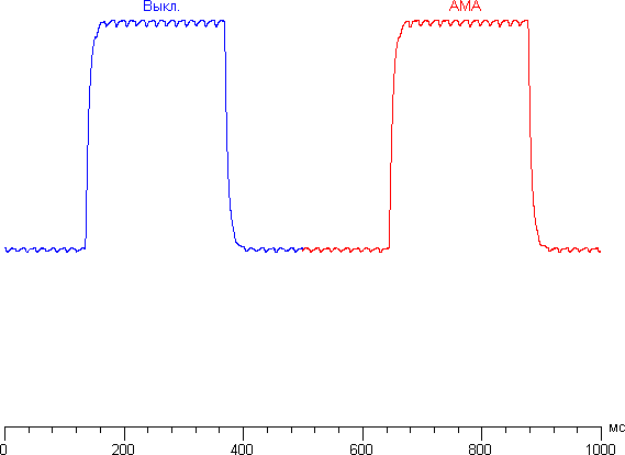 ЖК-монитор BenQ SW2700PT, графики для перехода между оттенками 40% и 60% при различных значениях AMA