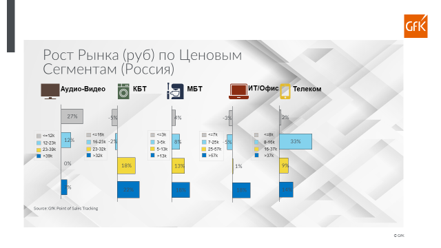 Умная, производительная, премиальная: GfK выяснила требования покупателей к бытовой технике