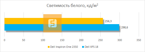 Светимость белого при 100% яркости дисплея Dell Inspiron One 2350