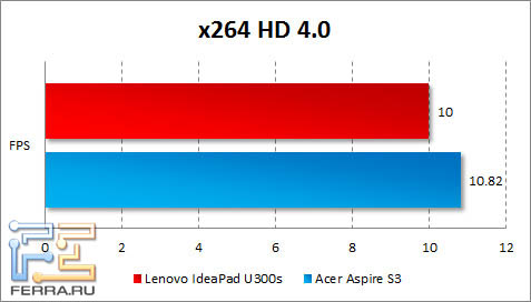 Результаты Lenovo IdeaPad U300s в x264 HD Benchmark