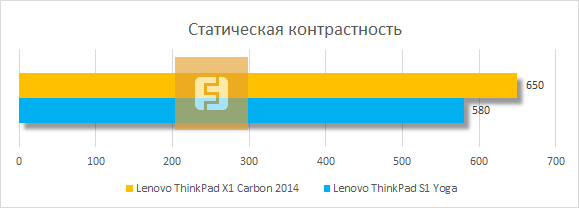 Статическая контрастность изображения дисплея Lenovo ThinkPad X1 Carbon 2014