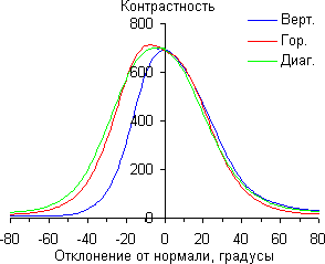 ЖК-монитор Samsung U28D590D, Контрастность