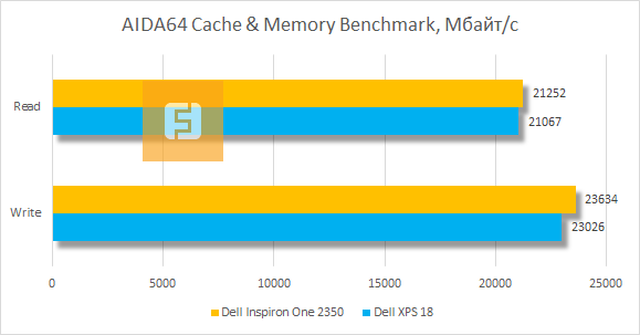 Результаты тестирования Dell Inspiron One 2350 в AIDA64 Cache & Memory Benchmark