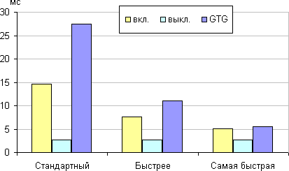 ЖК-монитор Samsung U28D590D, время отклика от значения Время отклика