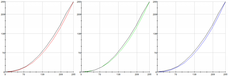 Гамма-кривые дисплея Lenovo IdeaPad Yoga 13 (черные линии на графике) в сравнении с идеальными (цветные линии)