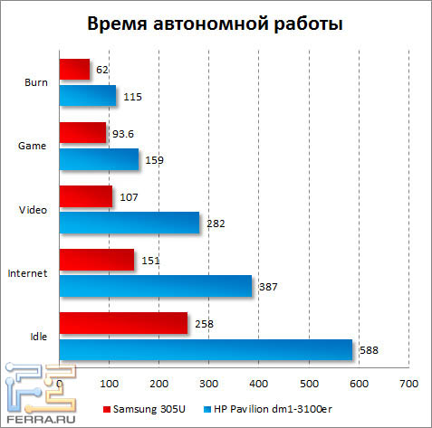 Время автономной работы Samsung 305U