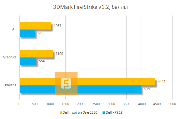 Результаты тестирования Dell Inspiron One 2350 в 3DMark Fire Strike v1.2