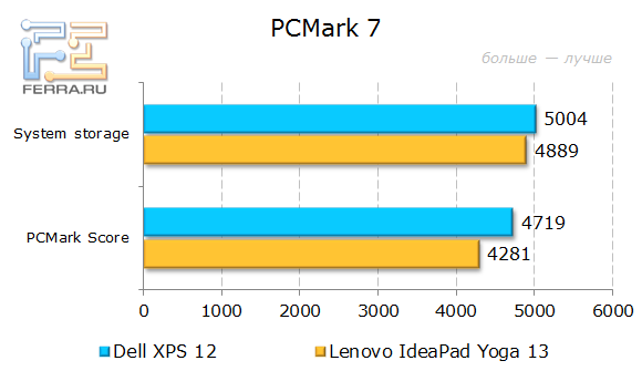 Результаты тестирования Dell XPS 12 в PCMark 7