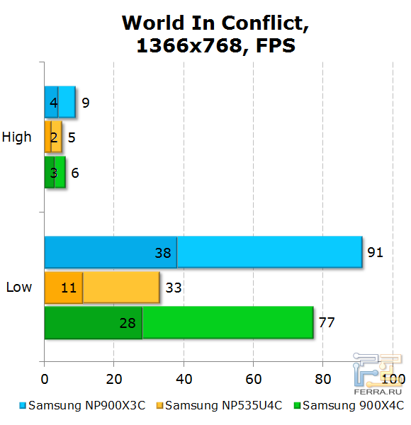 Результаты Samsung 900X3C в World In Conflict
