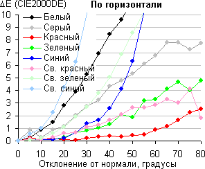 ЖК-монитор Samsung U28D590D, Сдвиг цвета в горизонтальной плоскости