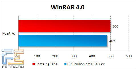 Результаты Samsung 305U в WinRAR