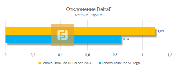 Точность цветопередачи дисплея Lenovo ThinkPad X1 Carbon 2014
