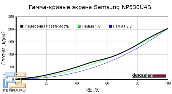 Гамма-кривые экрана Samsung 530U4B