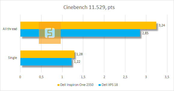 Результаты тестирования Dell Inspiron One 2350 в Cinebench 11.529