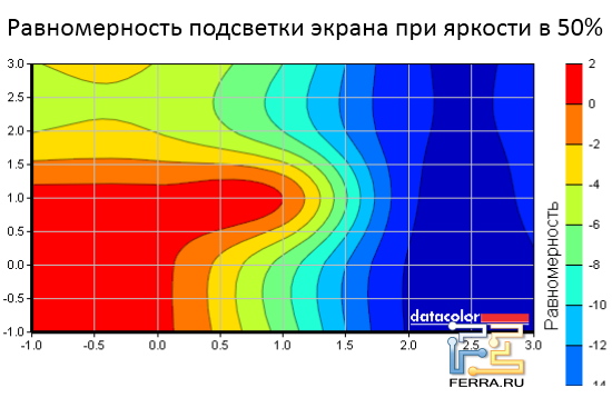 Равномерность подсветки экрана Dell Inspiron One 2320