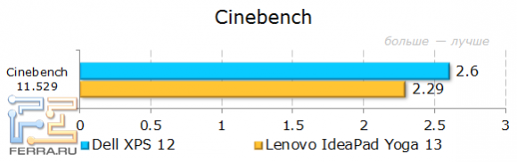 Результаты тестирования Dell XPS 12 в CINEBENCH