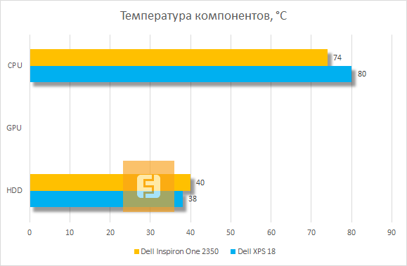 Температура компонентов Dell Inspiron One 2350 при максимальной нагрузке