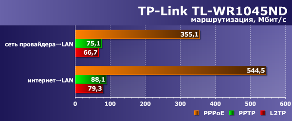 Производительность маршрутизации TP-Link TL-WR1045ND