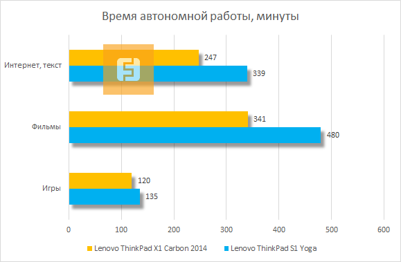 Время автономной работы Lenovo ThinkPad X1 Carbon 2014