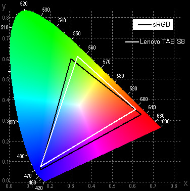 Обзор планшета Lenovo Tab S8-50LC. Тестирование дисплея