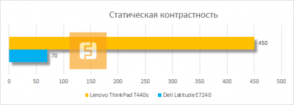 Контрастность дисплея Lenovo ThinkPad T440s