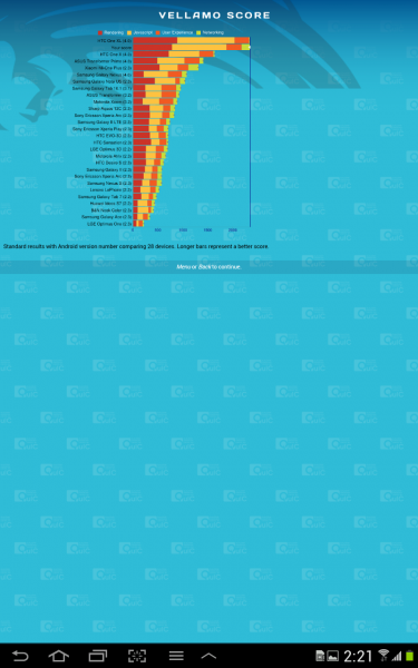 Тест Vellamo для Samsung Galaxy Note 10.1