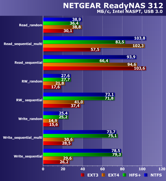 Производительность Netgear ReadyNAS 312