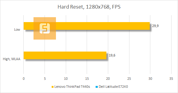 Результаты тестирования Lenovo ThinkPad T440s в Hard Reset