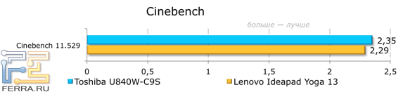 Результаты тестирования Toshiba Satellite U840W-C9S в CINEBENCH