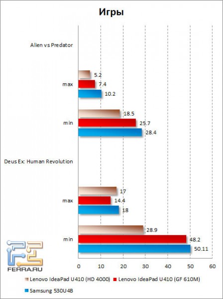 Результаты тестирования Lenovo IdeaPad U410 в играх