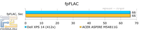 Результаты тестирования Dell XPS 14 (L421x) в fpFLAC