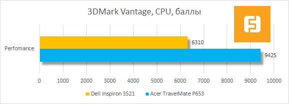 Результаты тестирования Dell Inspiron 3521 в 3DMark Vantage