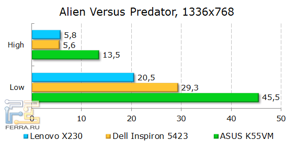 Результаты Lenovo ThinkPad X230 в Alien Versus Predator