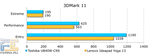 Результаты тестирования Toshiba Satellite U840W-C9S в 3DMark 11