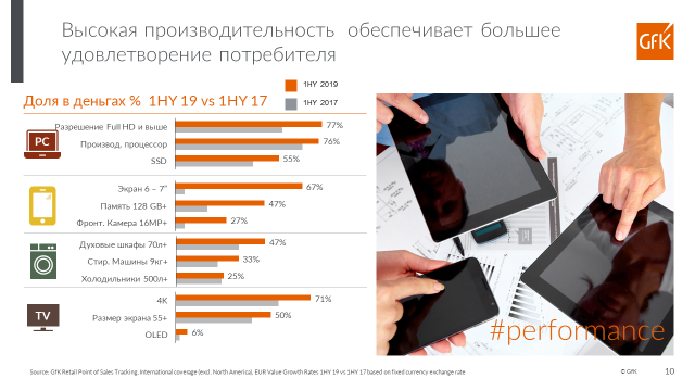 Умная, производительная, премиальная: GfK выяснила требования покупателей к бытовой технике