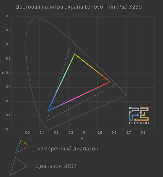 Палитра экрана Lenovo Thinkpad X230