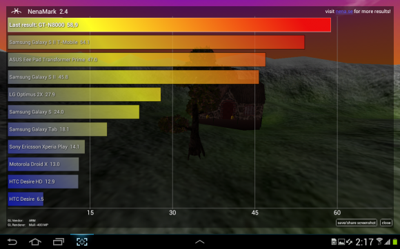 В тесте графики Nenamarke 2 Samsung Galaxy Note 10.1 обгоняет Transformer Prime