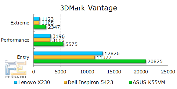Результаты Lenovo ThinkPad X230 в 3DMark Vantage