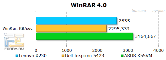 Результаты Lenovo ThinkPad X230 в WinRAR 4.0