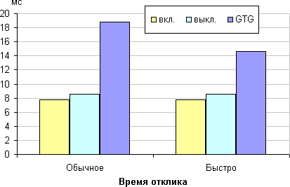 ЖК-монитор Dell UltraSharp U2415, время отклика от значения Время отклика