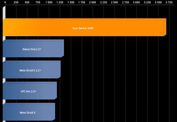 Результаты тестирования Samsung Galaxy Tab 7.7 в Quadrant Standart