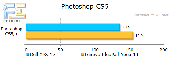 Результаты тестирования Dell XPS 12 в Photoshop