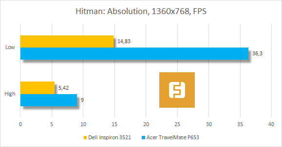 Результаты тестирования Dell Inspiron 3521 в Hitman: Absolution