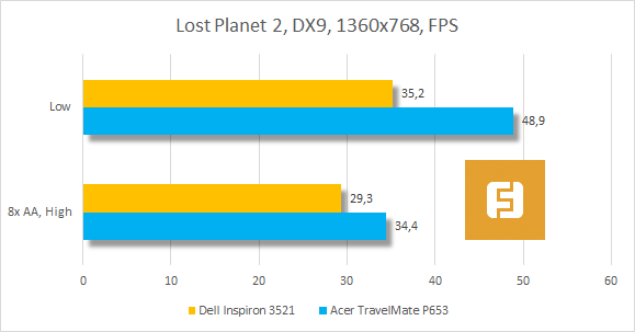Результаты тестирования Dell Inspiron 3521 в Lost Planet 2